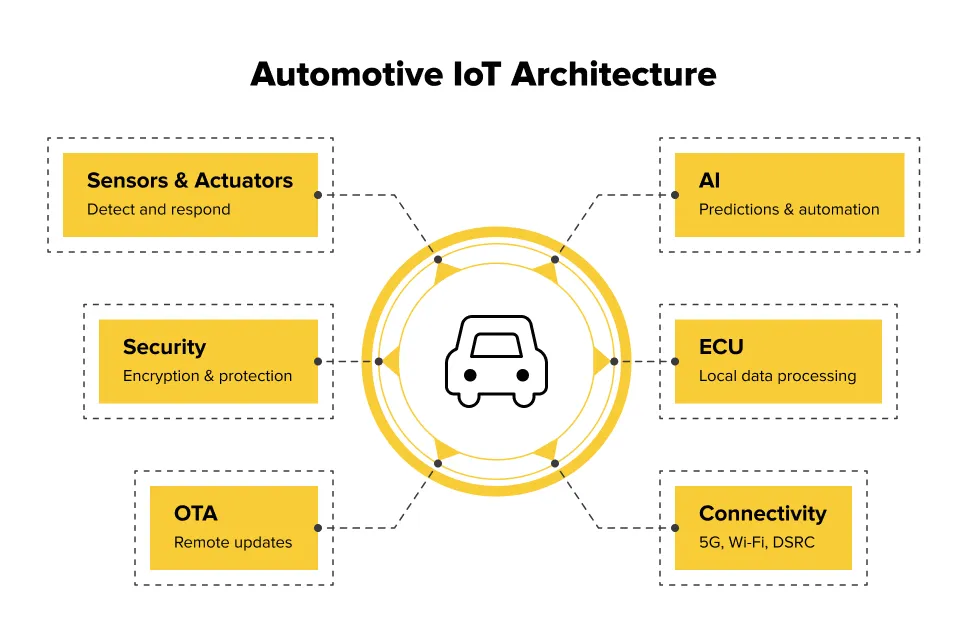 Automotive IoT Architecture Technologies Behind It