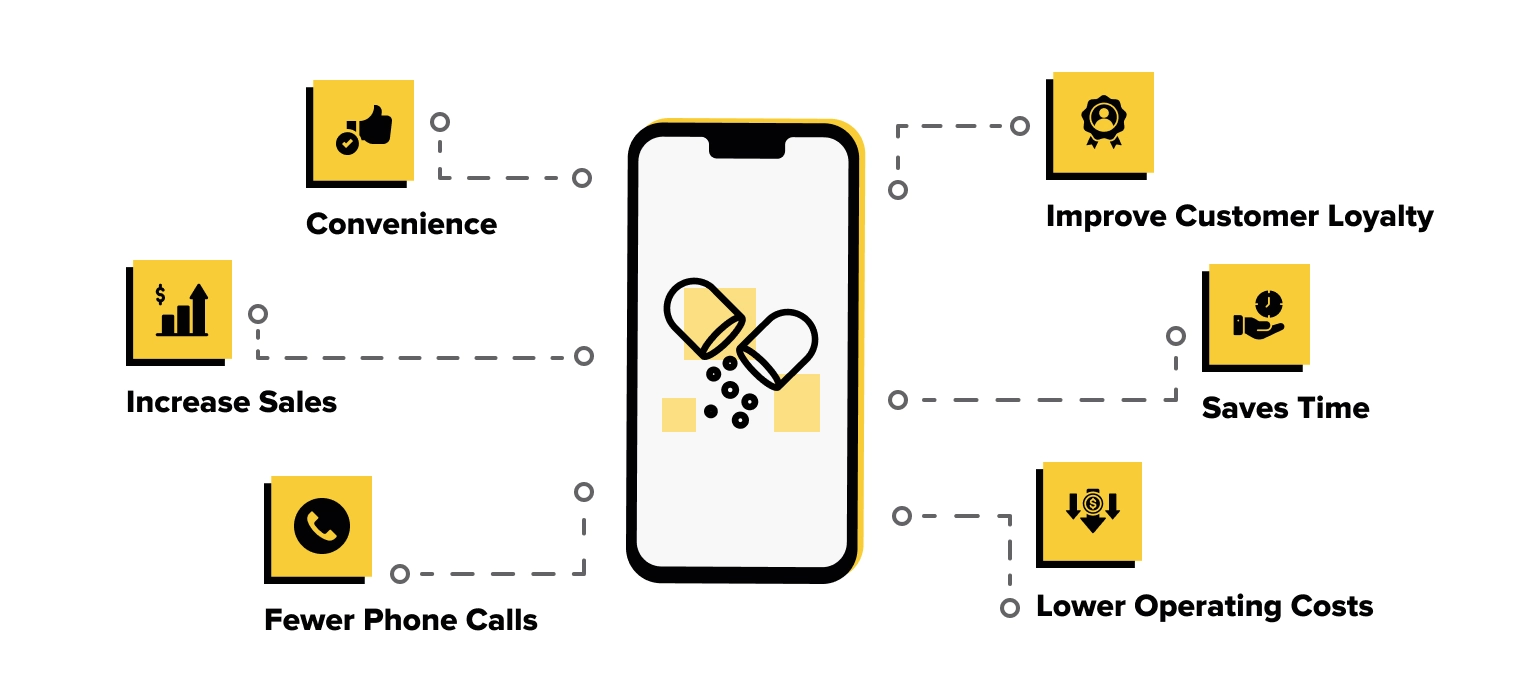 Benefits of Building a Pharmacy App