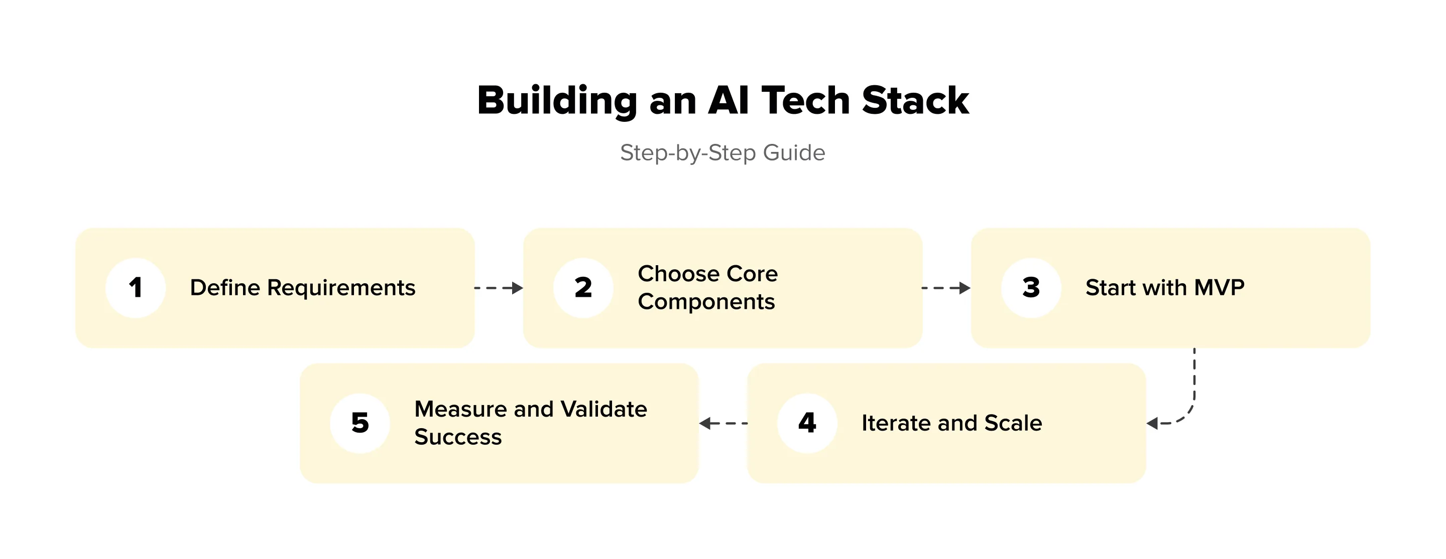 Building an AI Tech Stack
