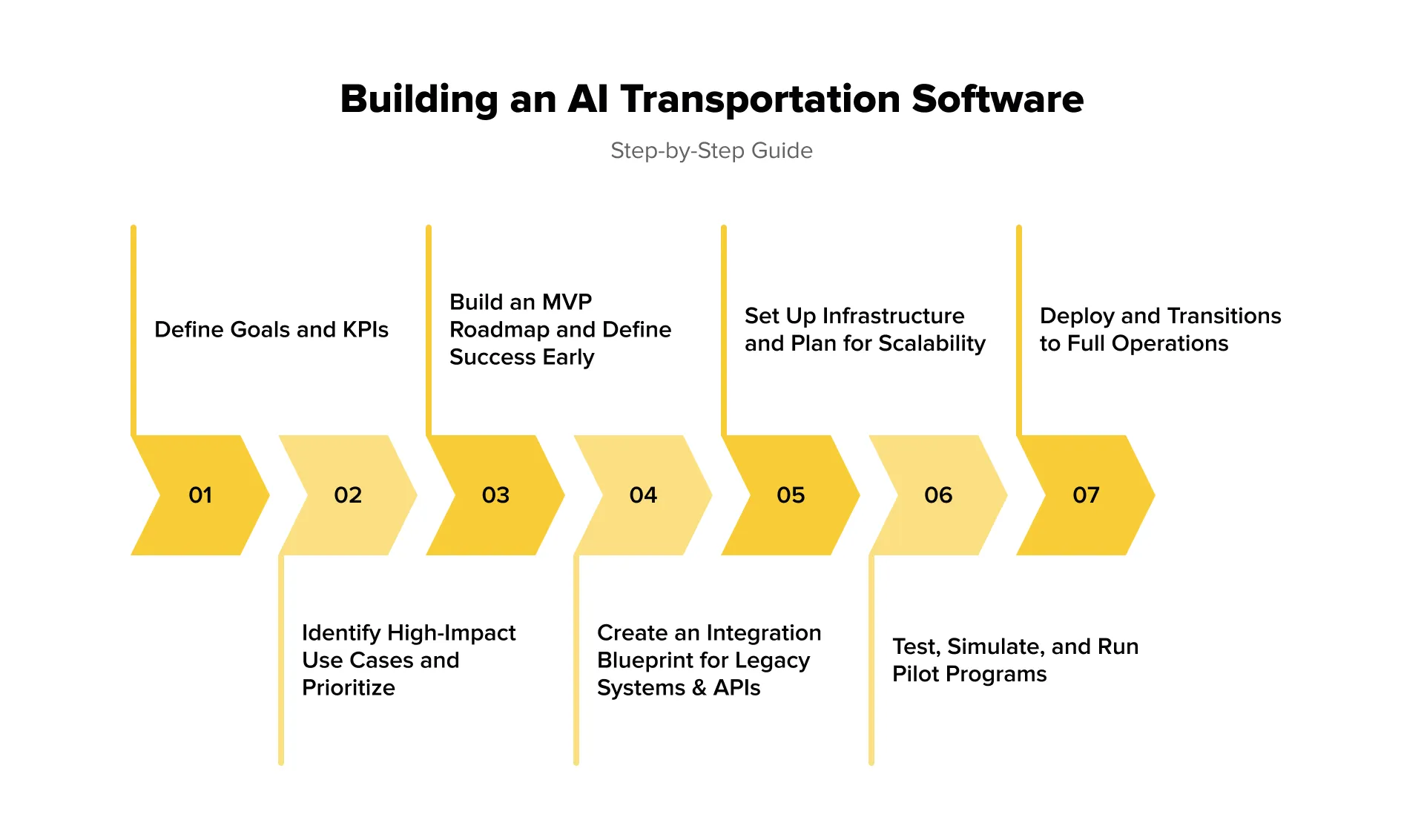 Building an AI Transportation Software
