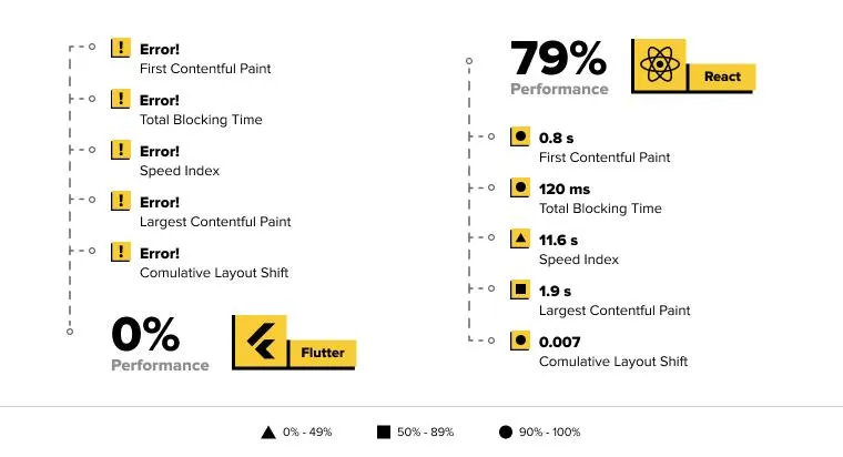 Comparison of website performance on Flutter and React.js 