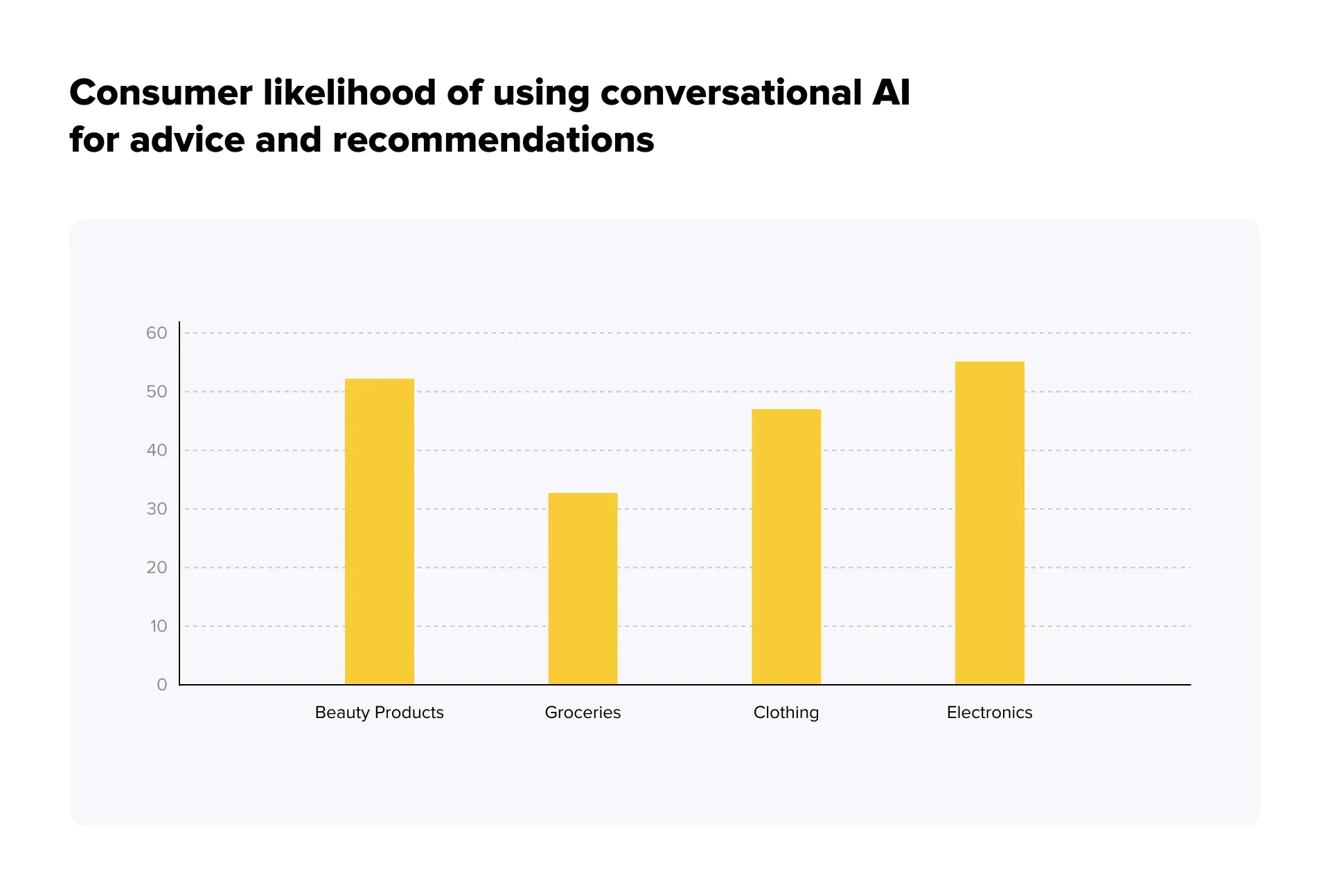 Consumer likelihood of using conversational AI for advice and recommendations