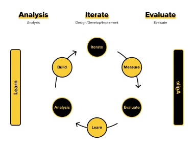 Continuous Improvement Cycle