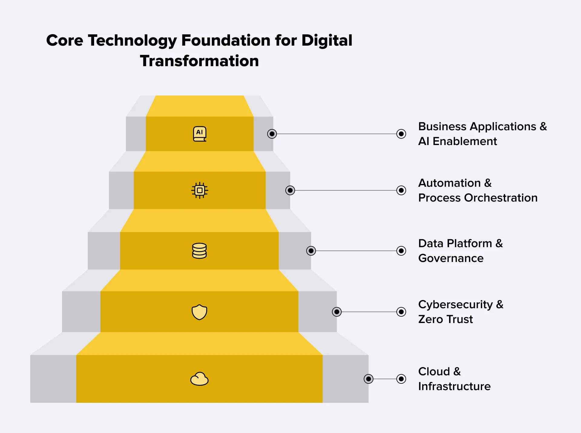 Core Technology Foundation for Digital Transformation