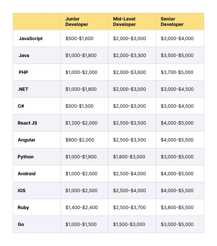 Cost of Hiring Developers from Ukraine