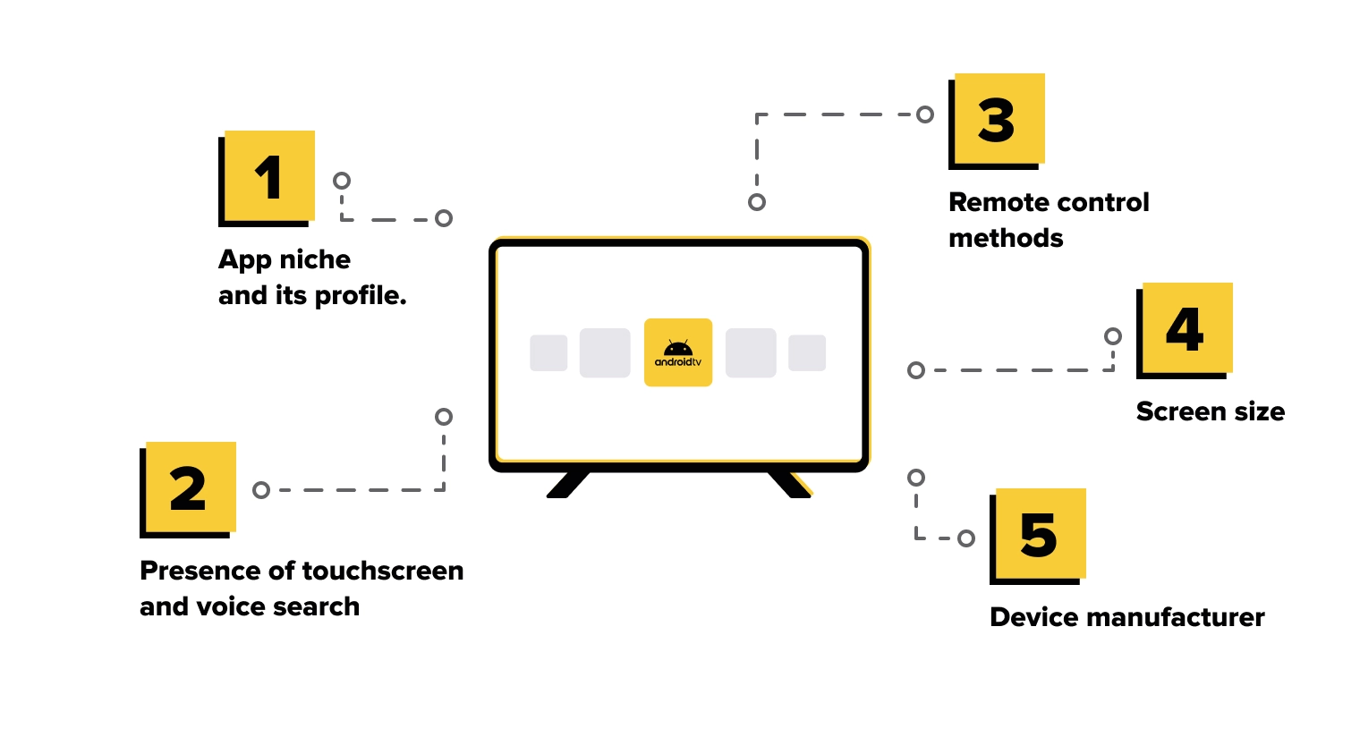 Designing User Interfaces for Android TV