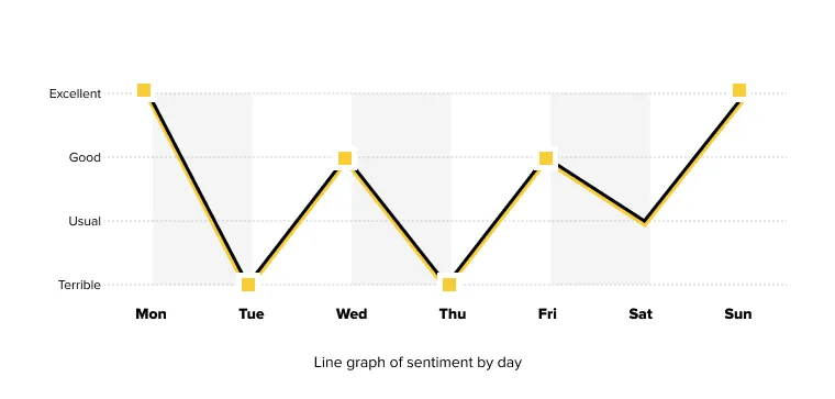 Features and challenges of working with charts in iOS