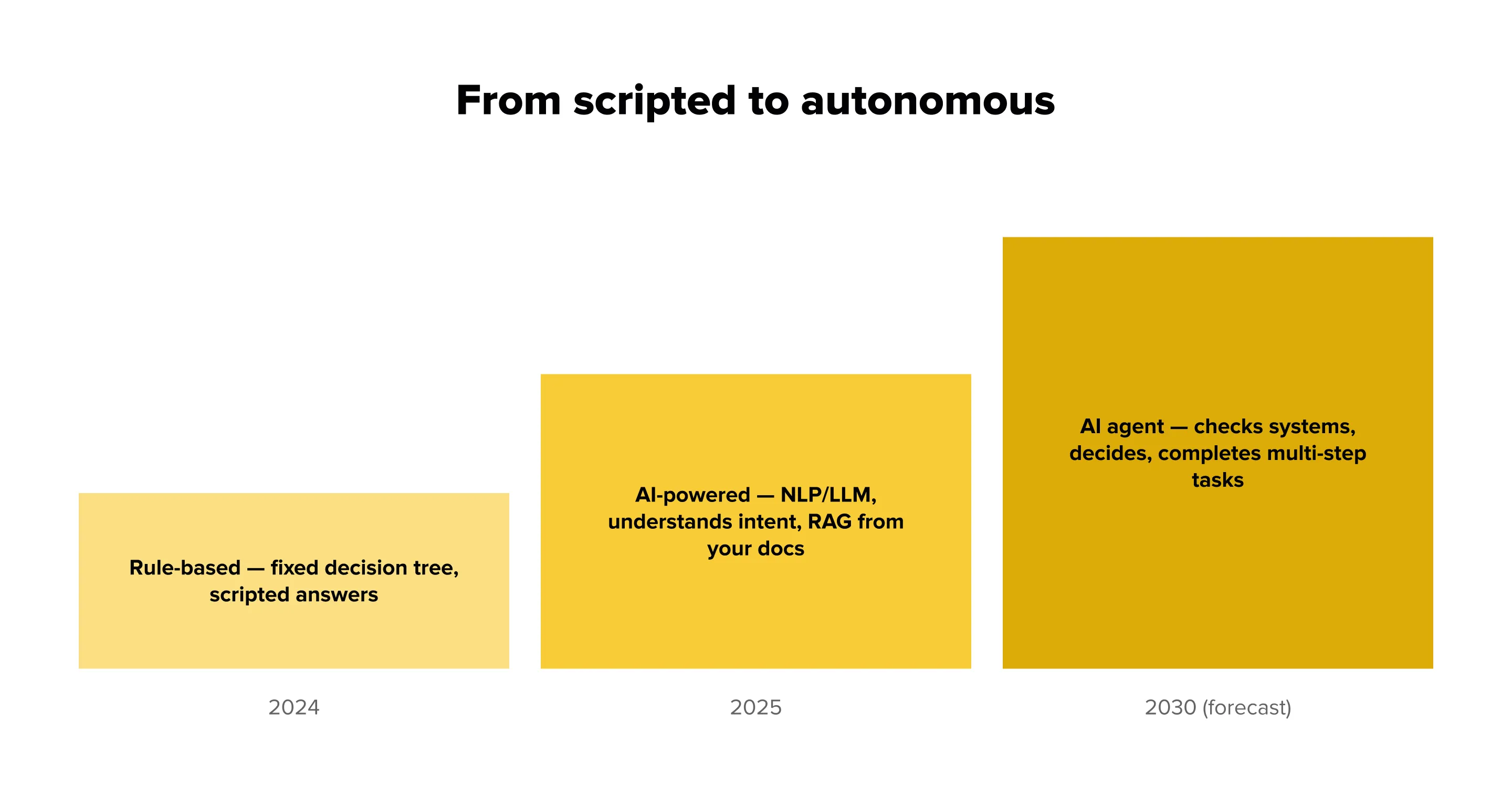 From scripted to autonomous