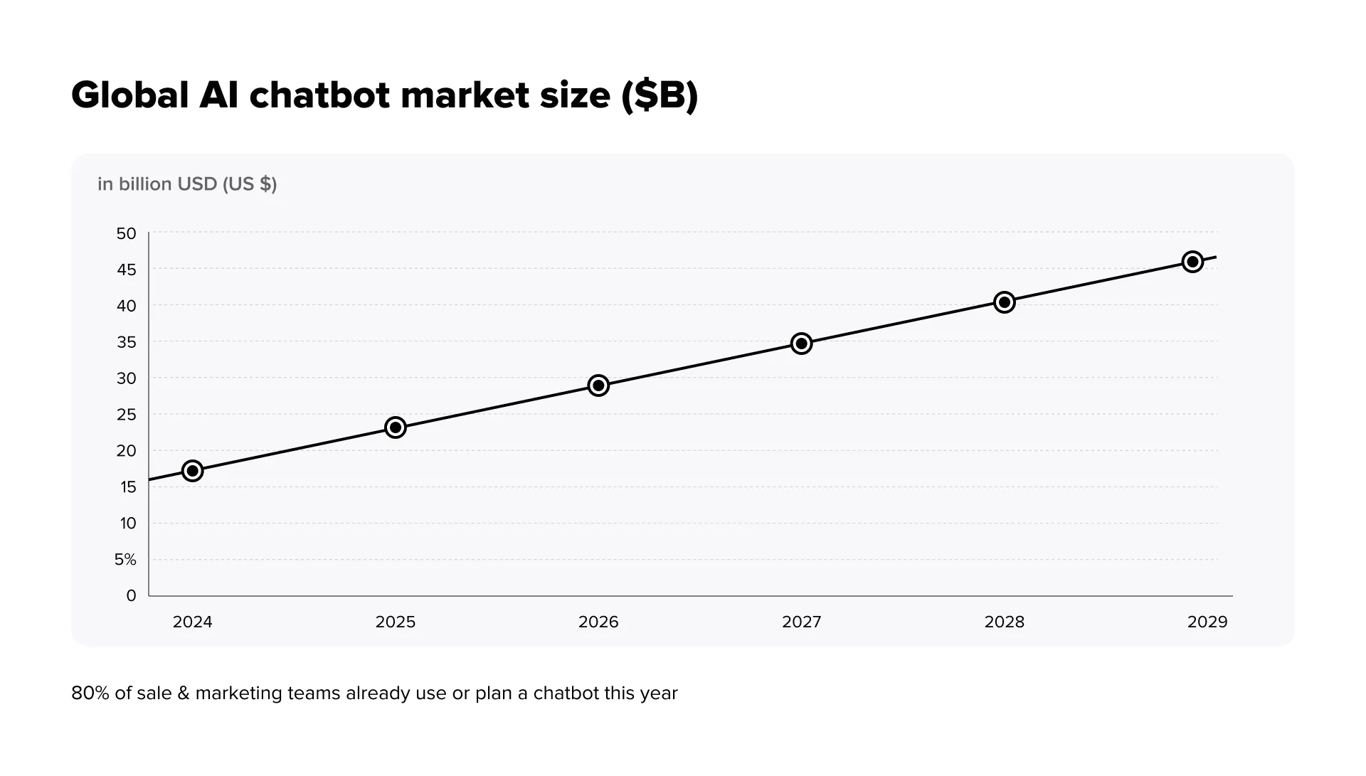 Global AI chatbot market size