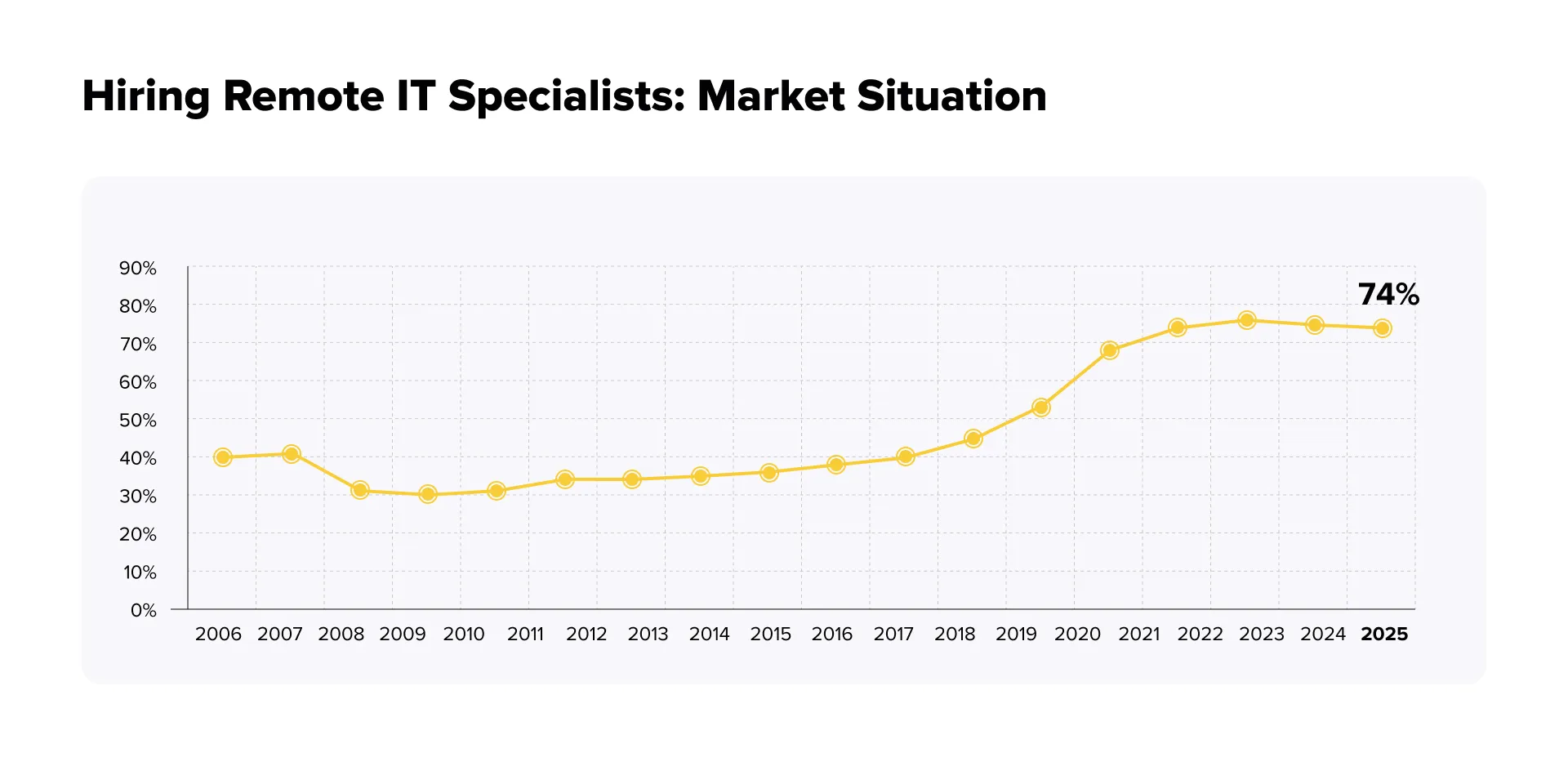 Hiring Remote IT Specialists Market Situation