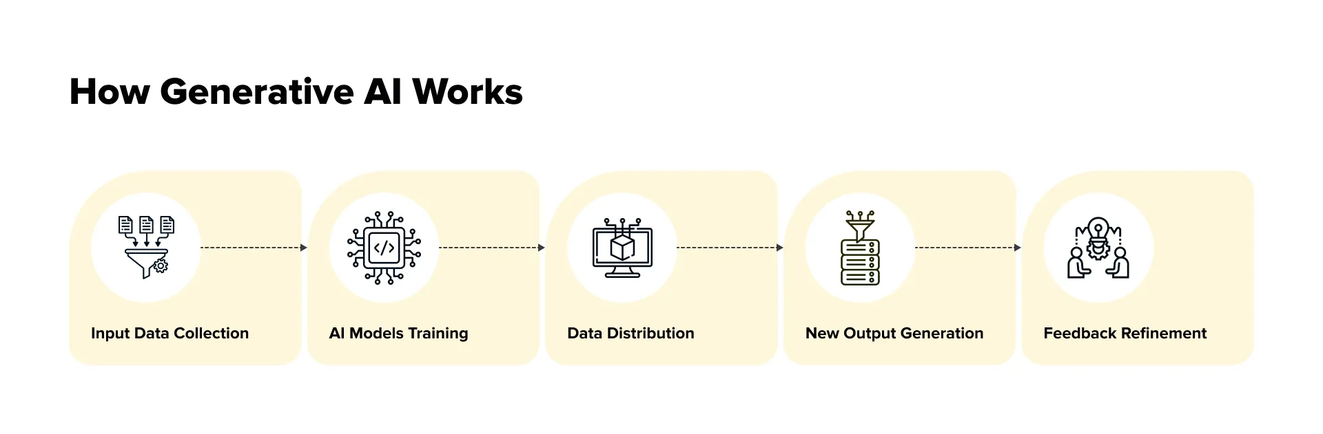 How Generative AI Works
