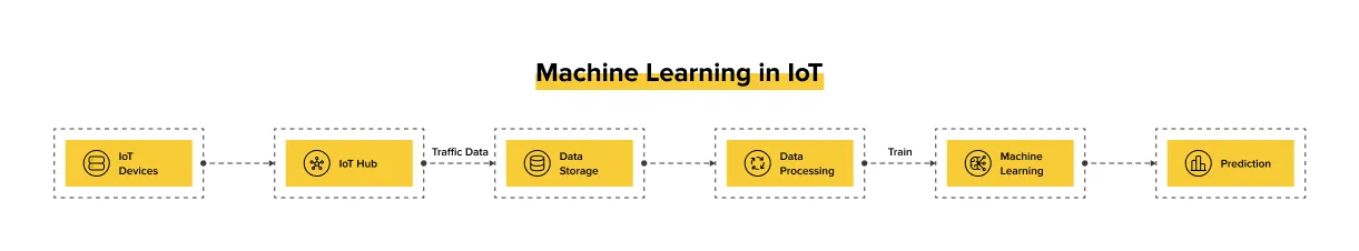 How is Machine Learning Applied within the Internet of Things