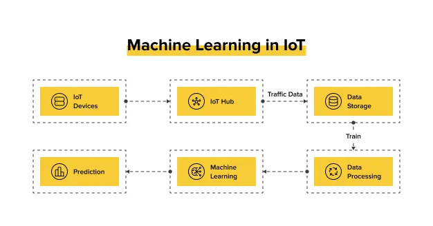 How is Machine Learning Applied within the Internet of Things