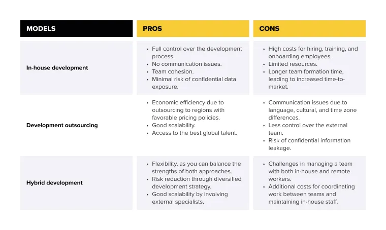In-House vs Outsourced vs Hybrid Development: What to Choose?