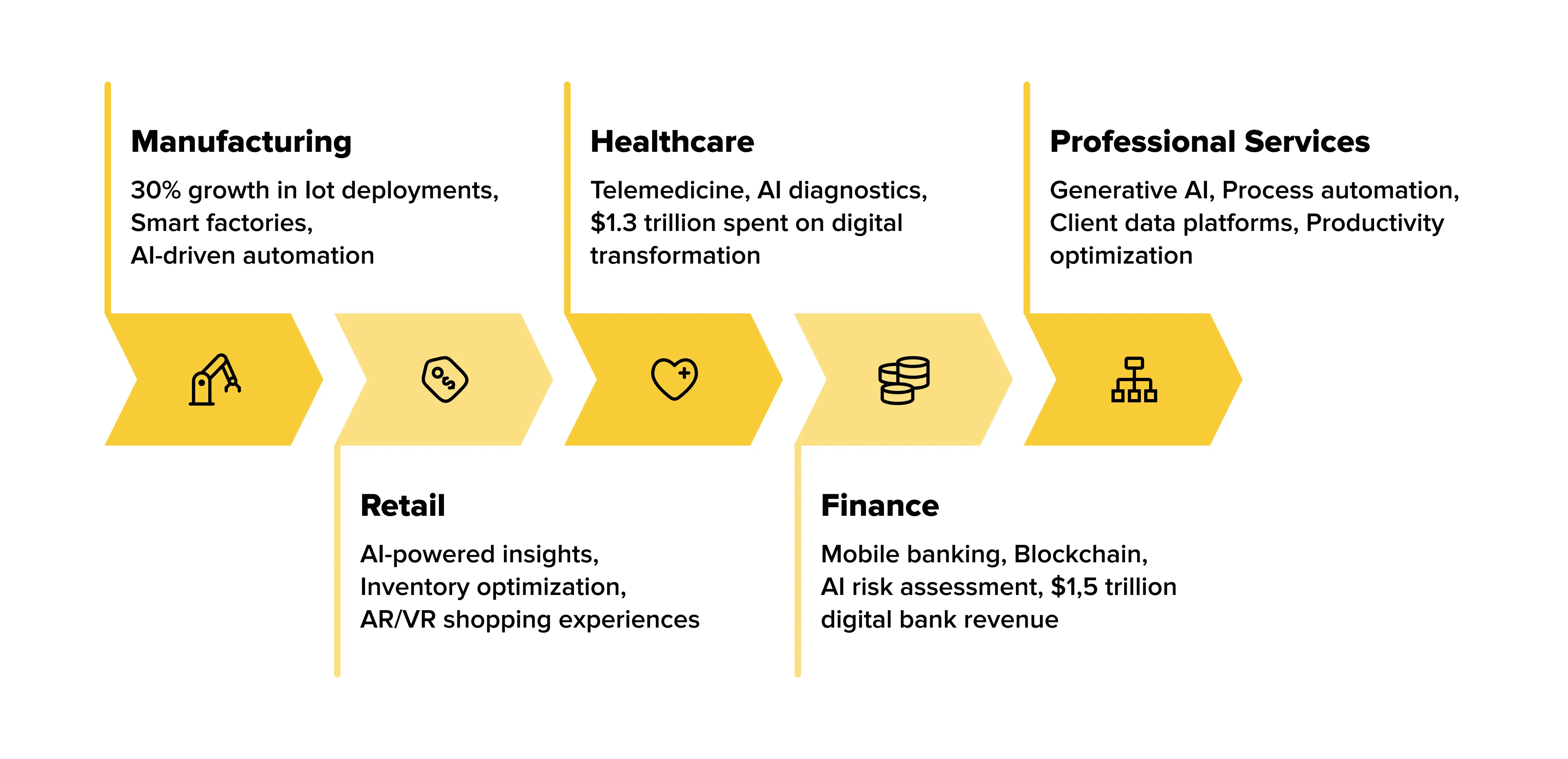 Industry-Specific Adoption Priorities
