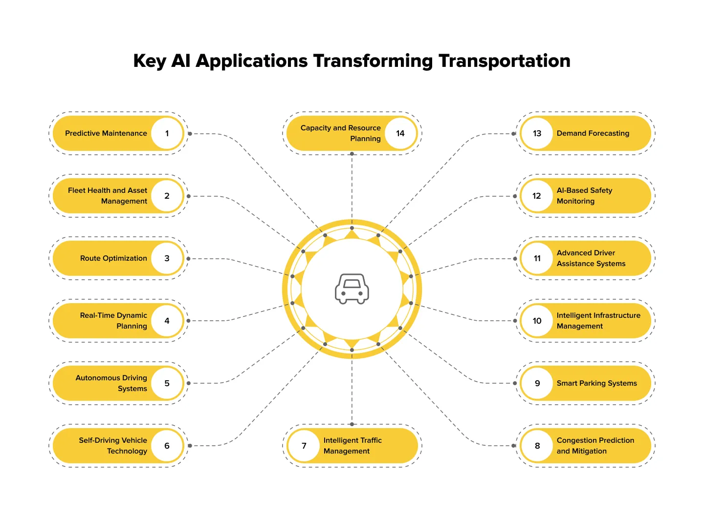 Key AI Applications Transforming Transportation