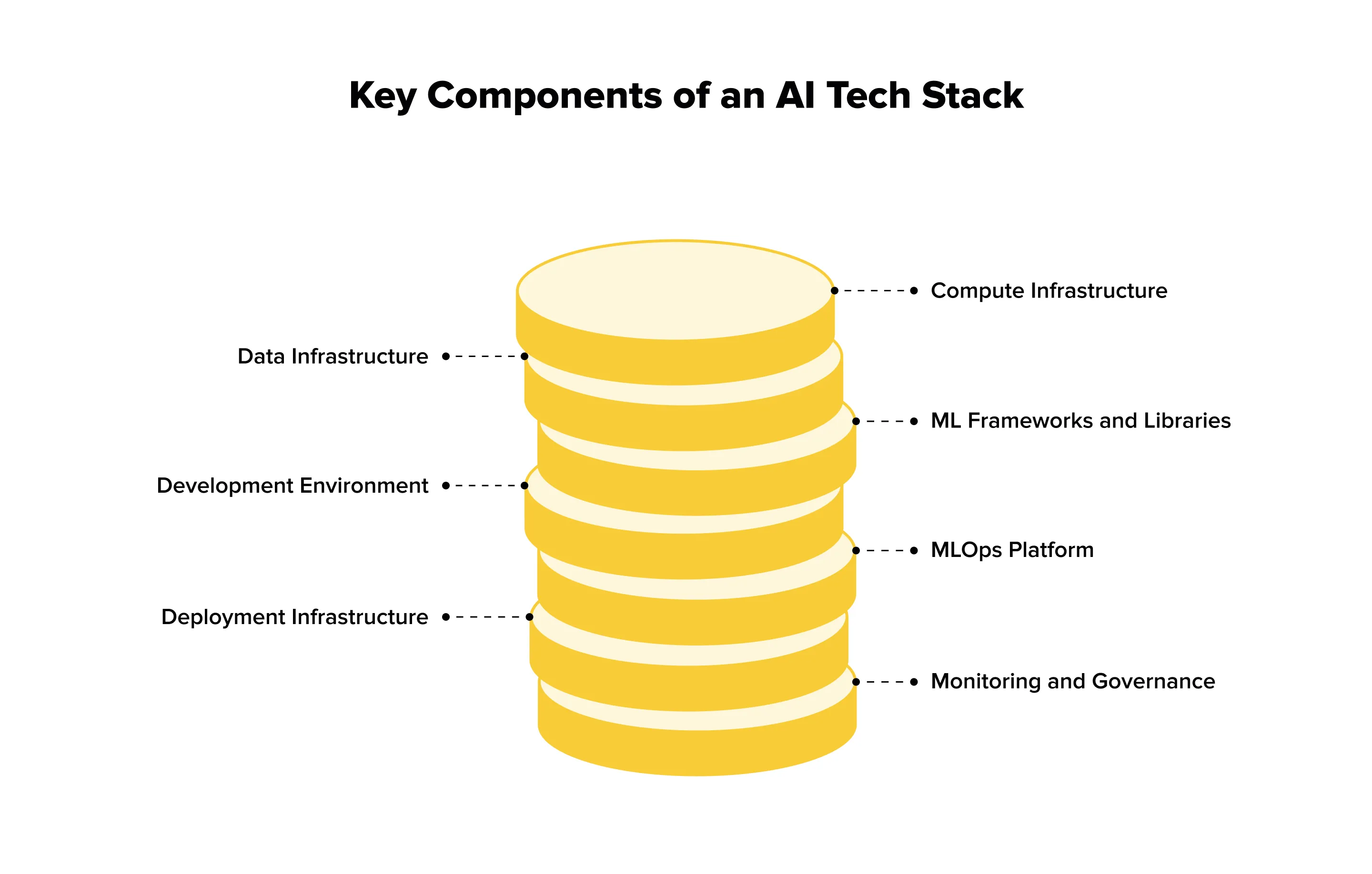 Key Components of an AI Tech Stack