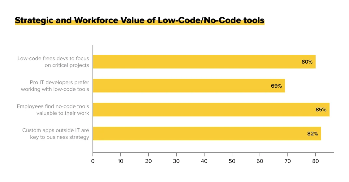 Low-Code-No-Code-Pro-Code Fusion