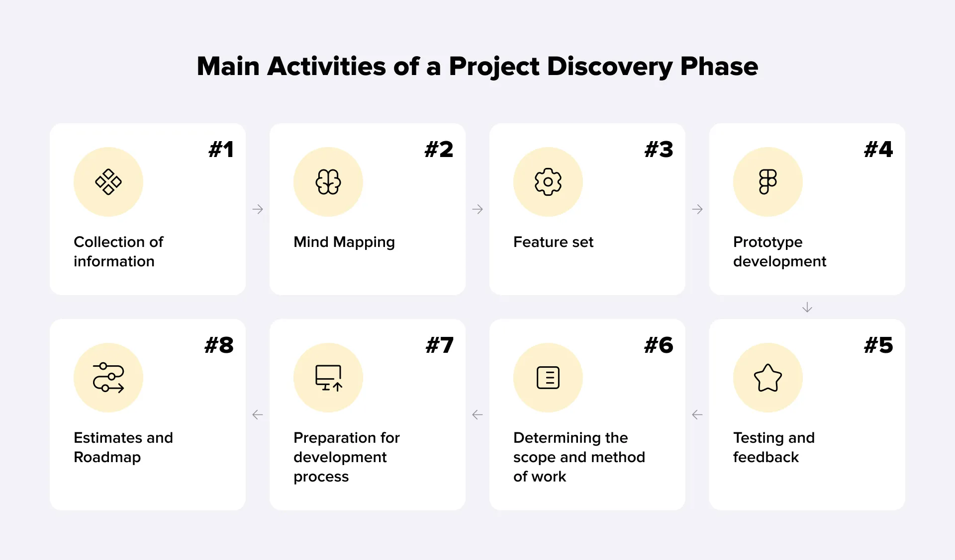 Main Activities of a Project Discovery Phase