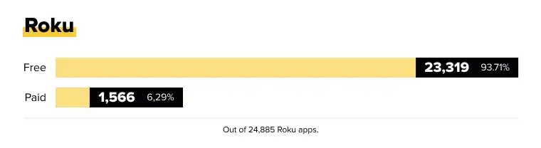 Market Overview, or Roku App Development Trends 2024