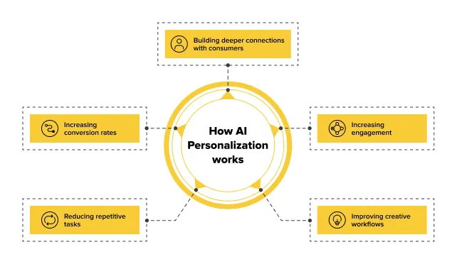 Marketing Tailored Consumer Experiences