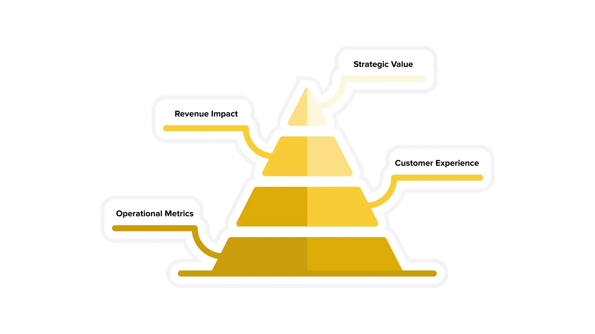 Measuring ROI and Success of Gen AI Initiatives