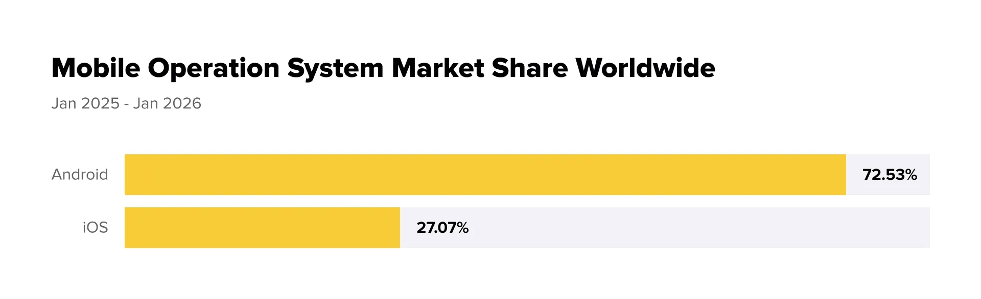 Choosing Between Android and iOS Market Share and Revenue Differences