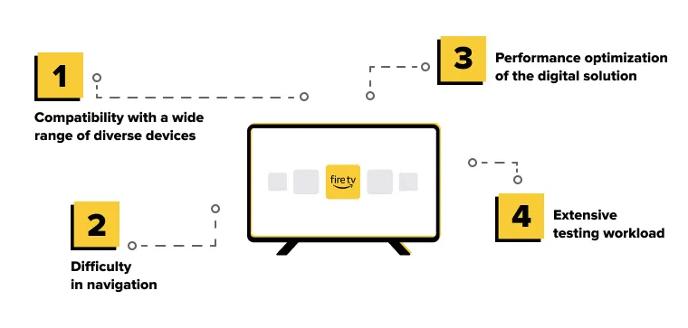 Overcoming Challenges in Fire TV App Development