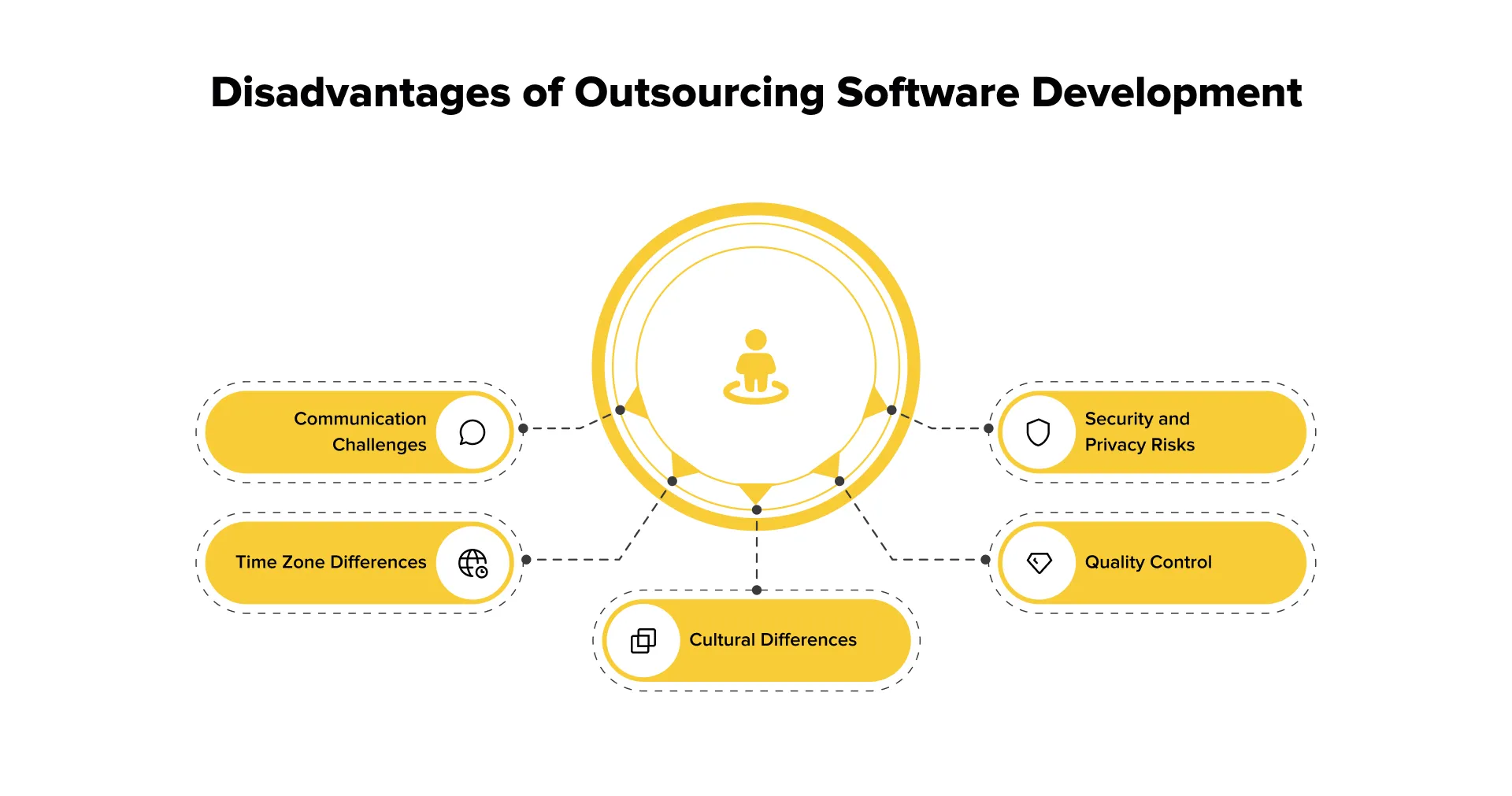 Potential Cons of Outsourcing Software Development
