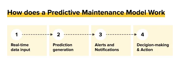 Proactive Equipment Servicing