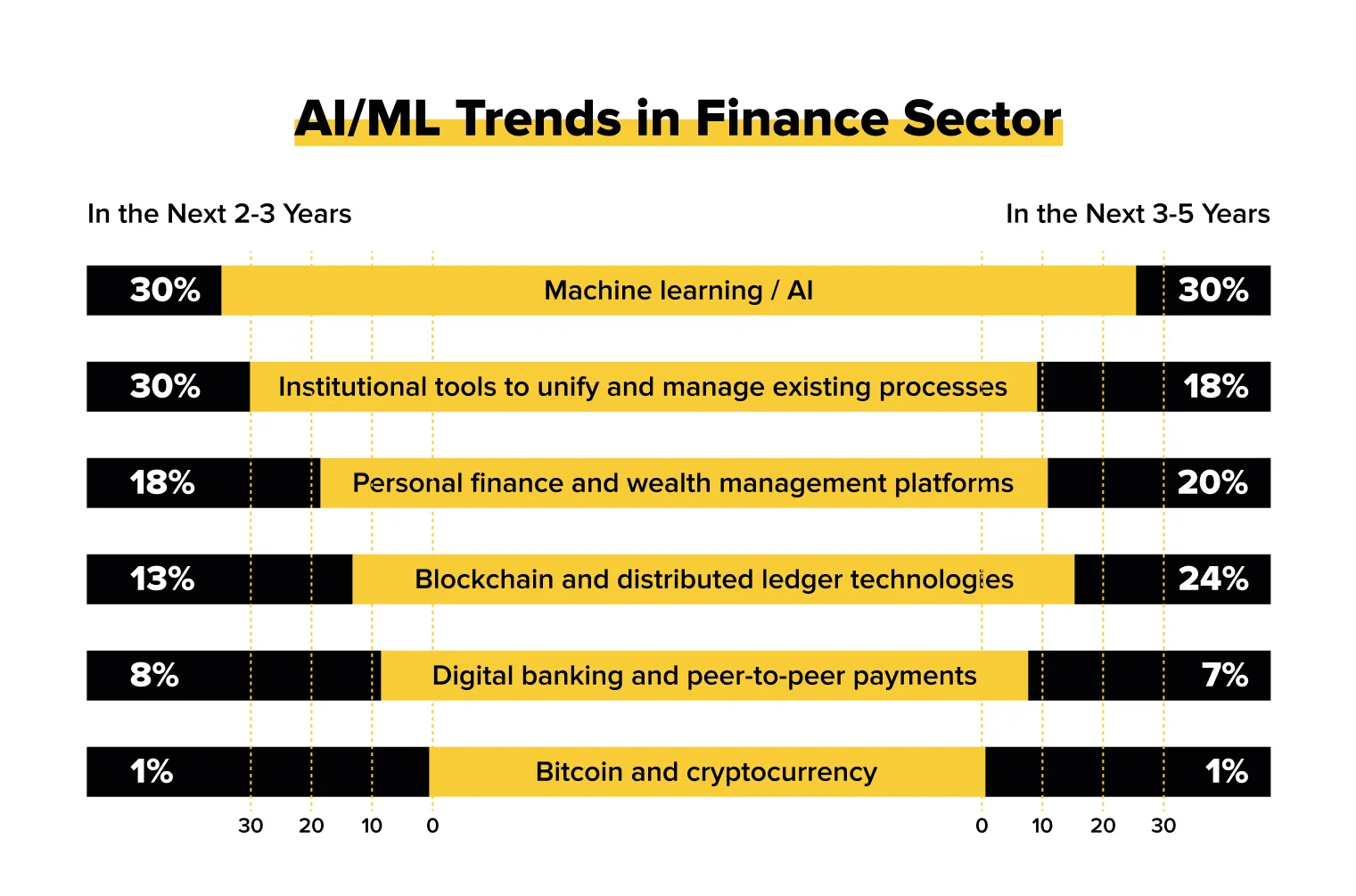 Profitability of ML Solutions in Banking and Finance
