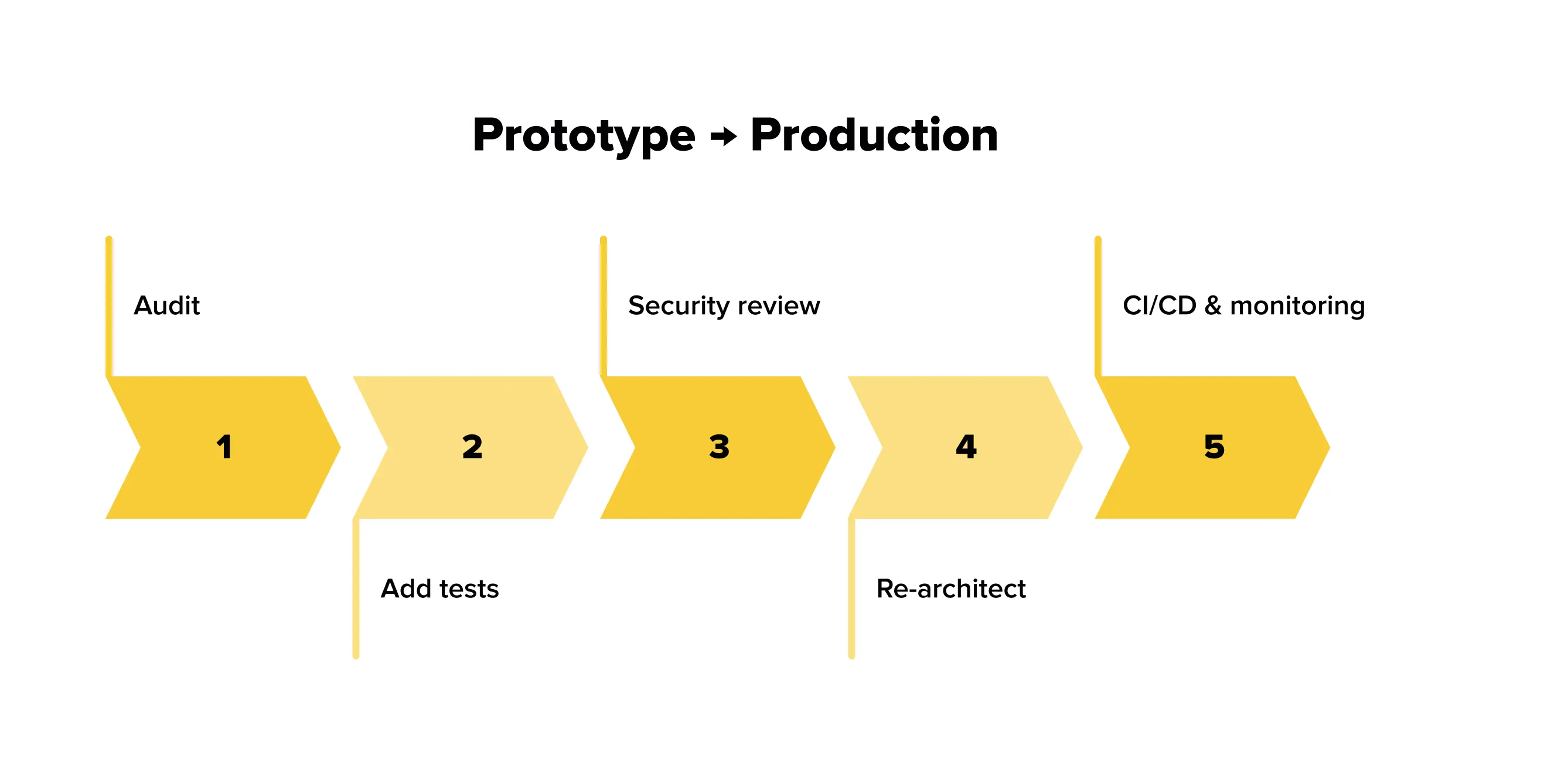 Prototype to Production