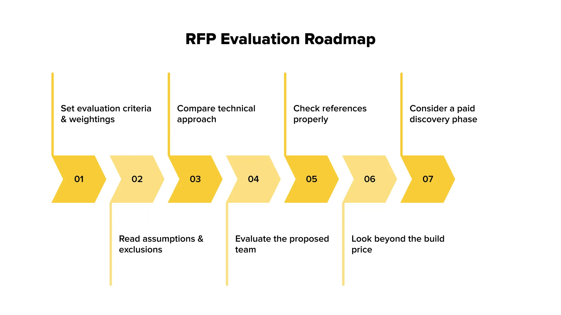 Why a Structured Evaluation Process Matters