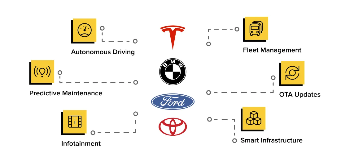 Real-World Examples of Automotive IoT