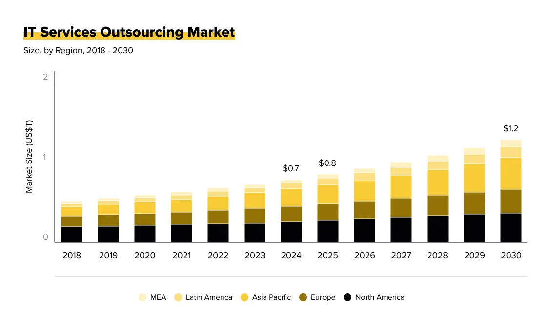 Software Development Outsourcing Statistics