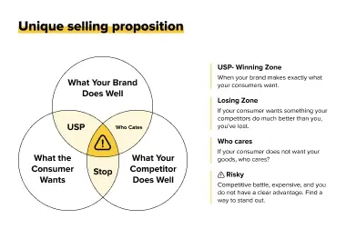 Standing Out from the Crowd with a Unique Selling Proposition