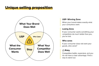 Standing Out from the Crowd with a Unique Selling Proposition