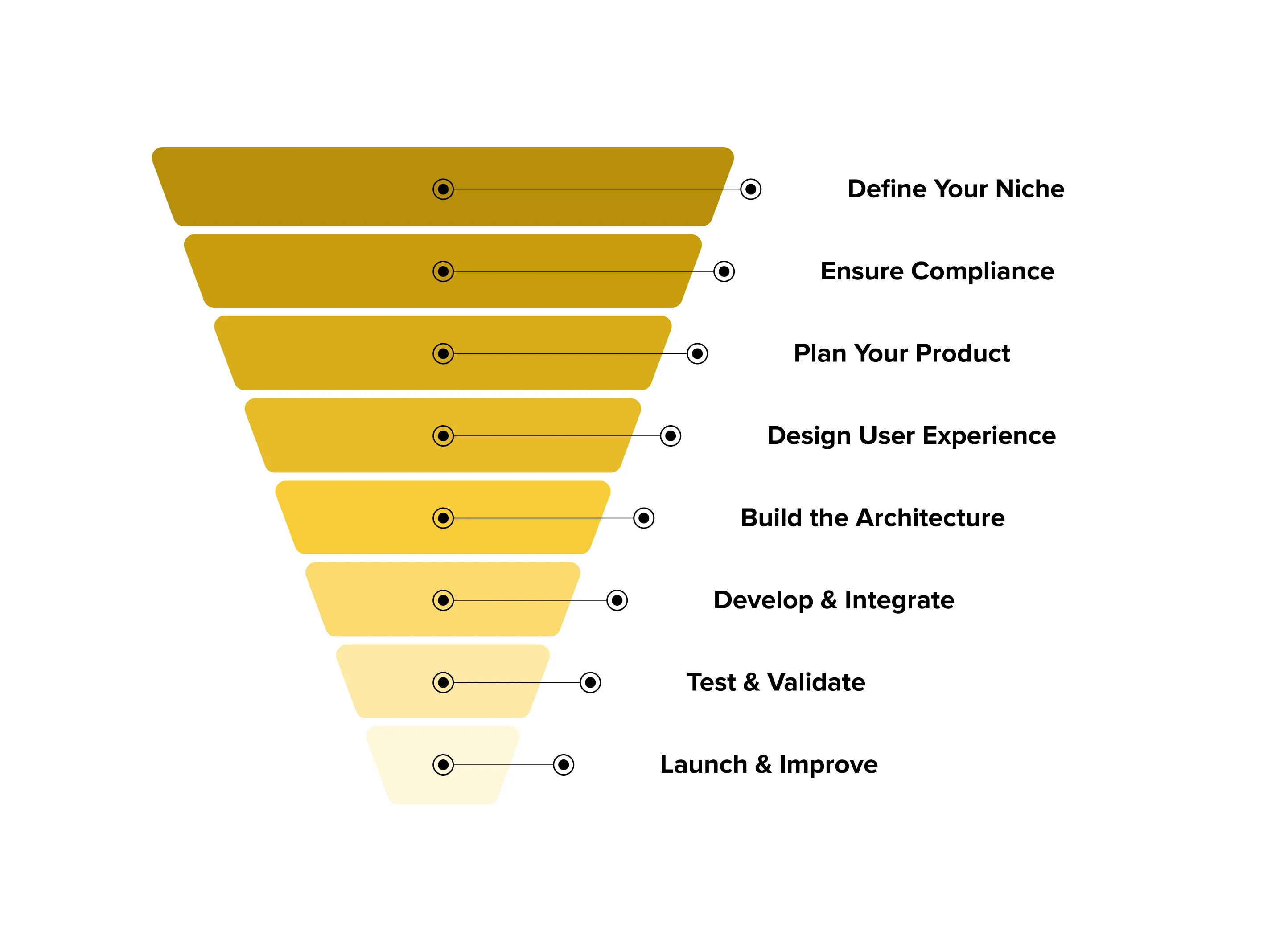 Steps to create a fintech application