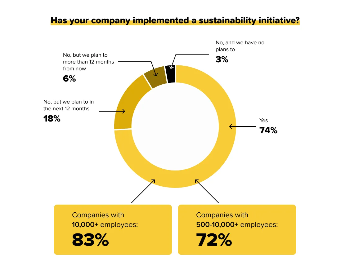 Sustainable and Green IT