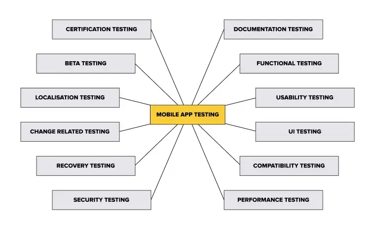 Testing Stages