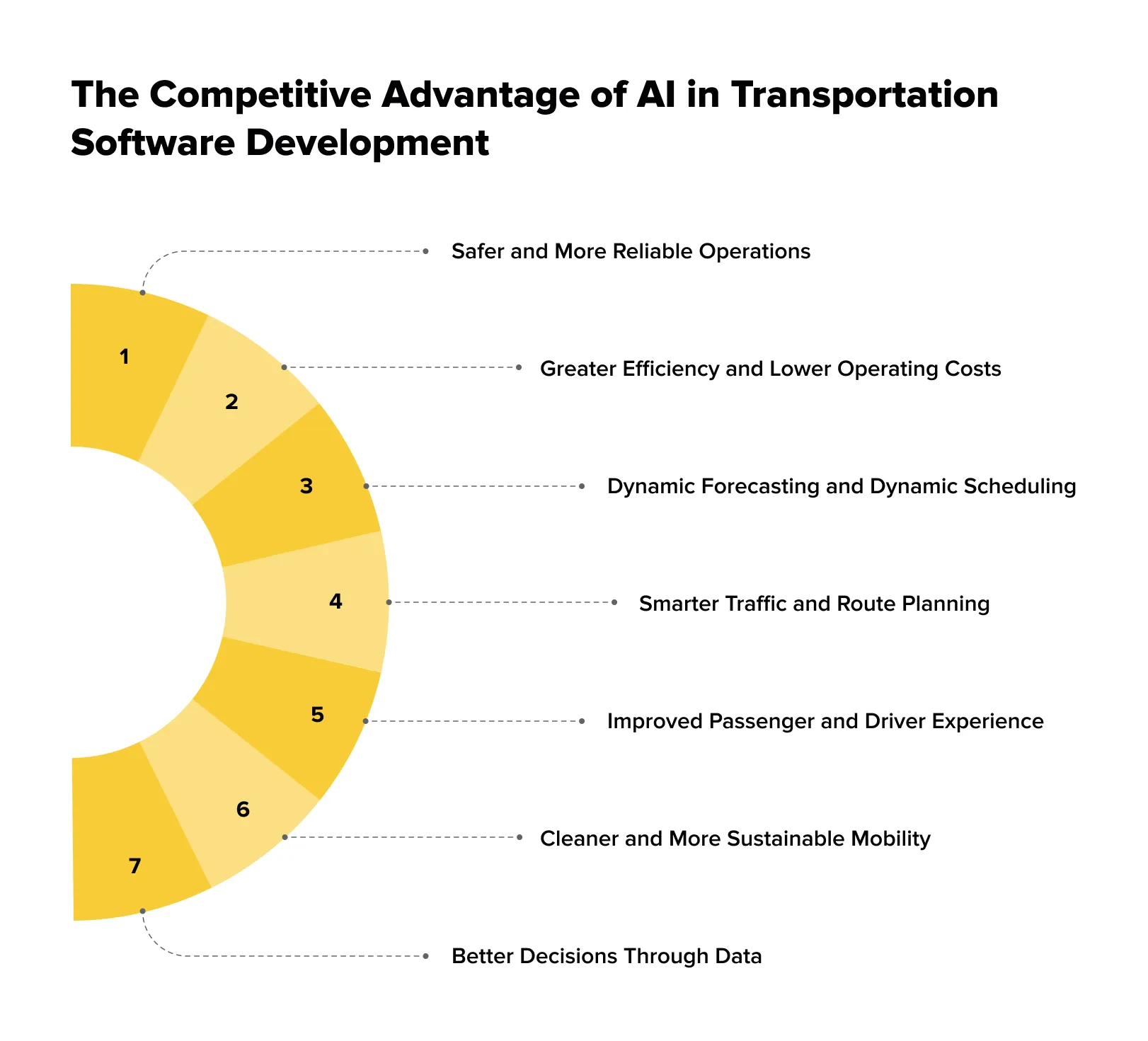 The Competitive Advantage of AI in Transportation Software Development