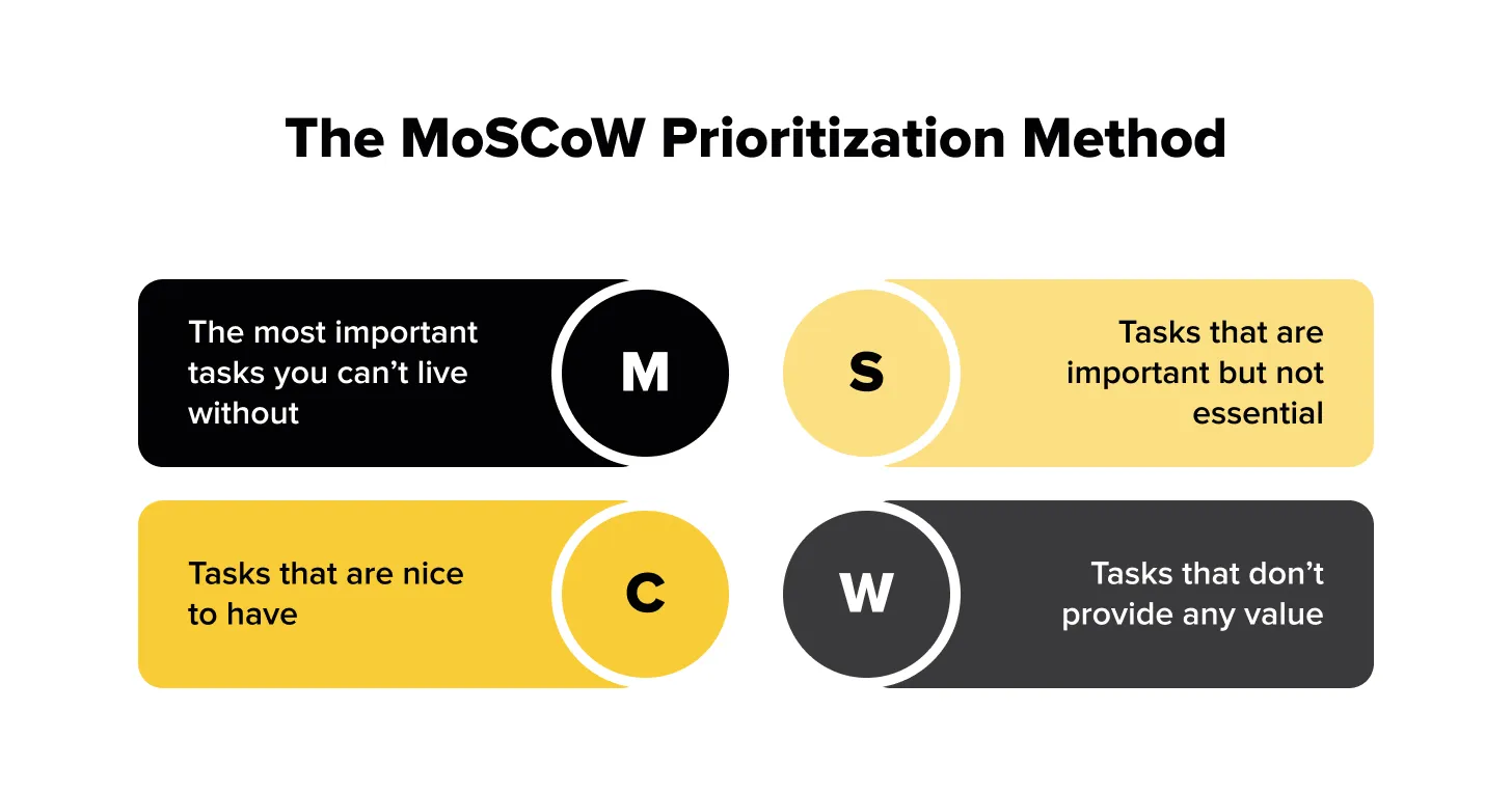 The MoSCoW Prioritization Method