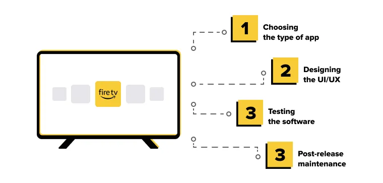 The Process of Developing a Fire TV App