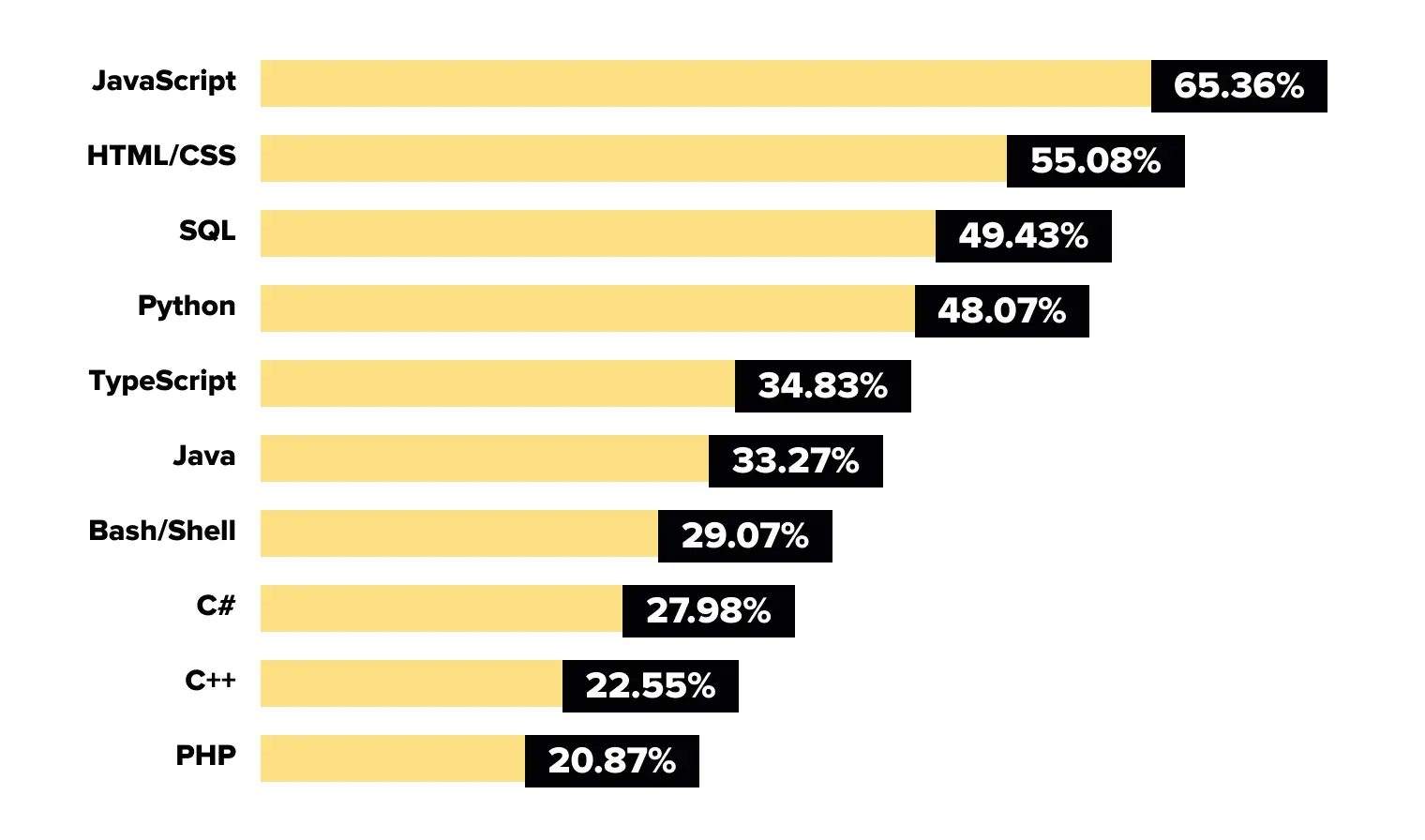 The most popular languages ​​for developing the back-end of web products