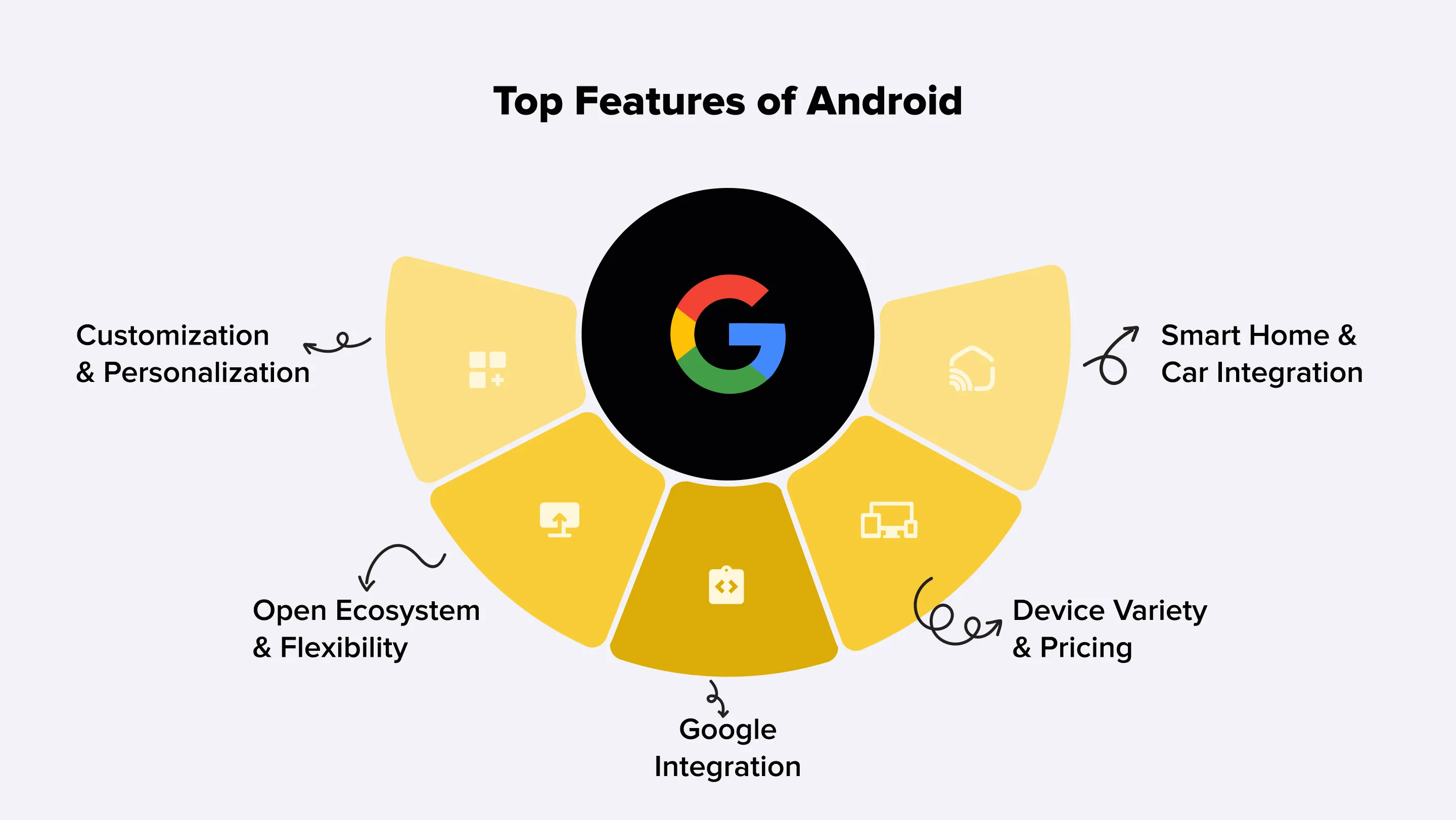 Android Platform Features