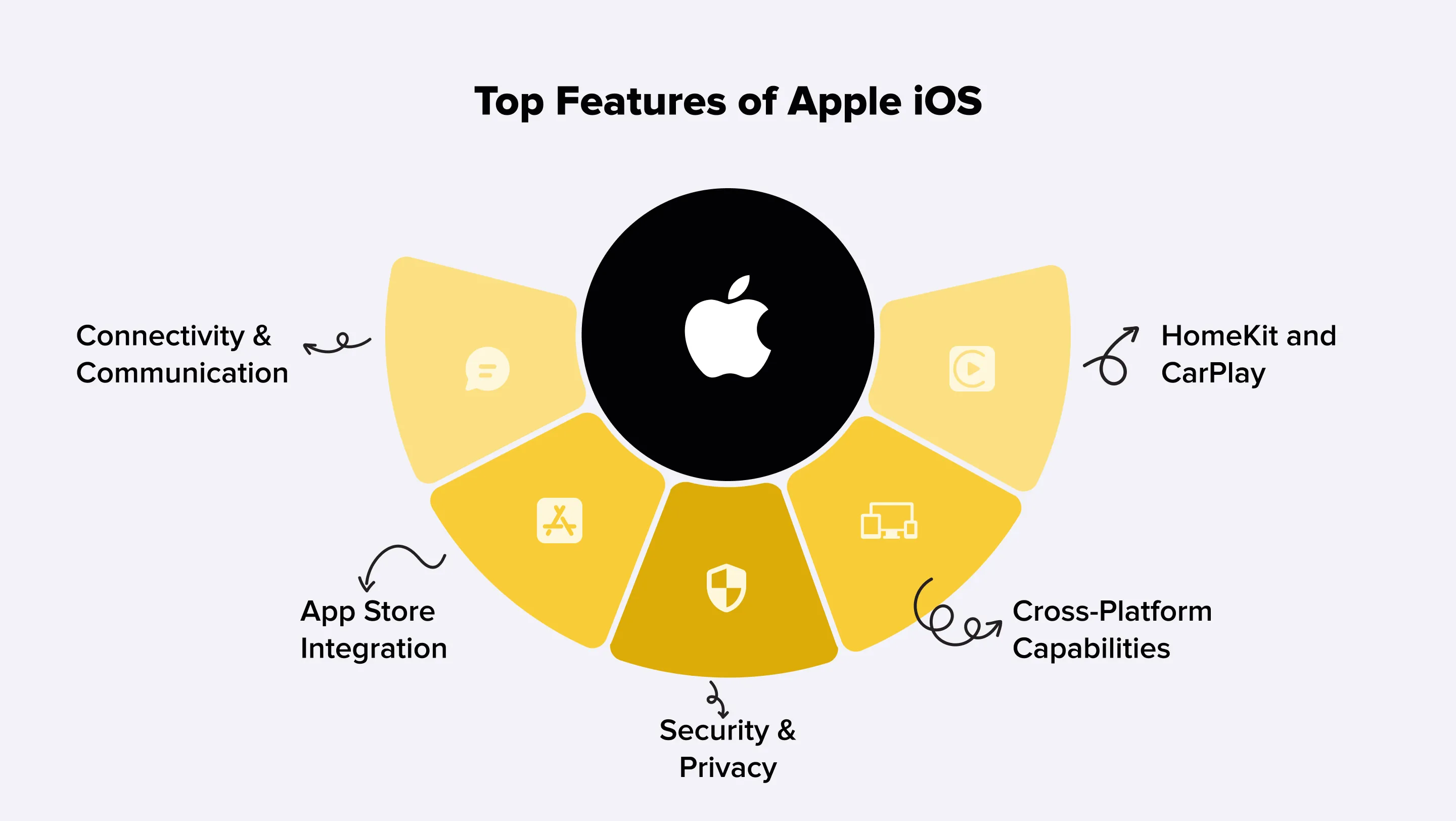 IOS Platform Features