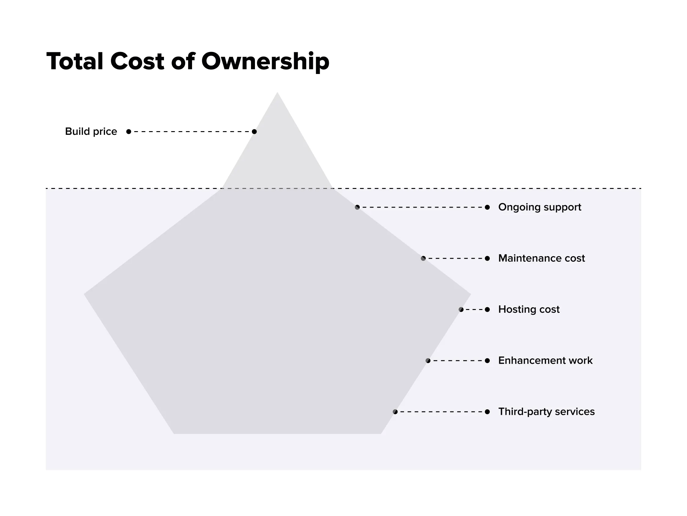 Look Beyond the Build Price