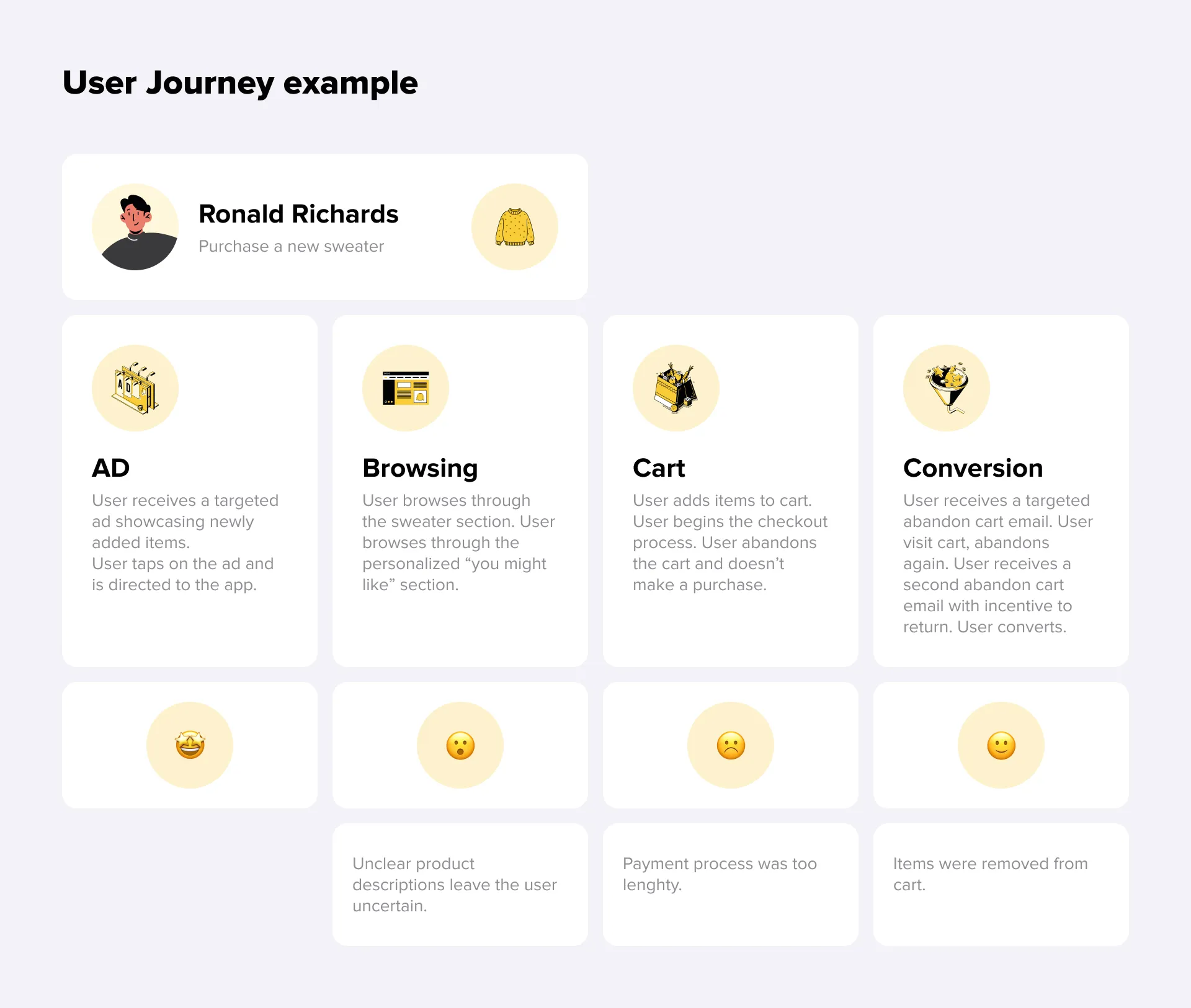 User Journey example