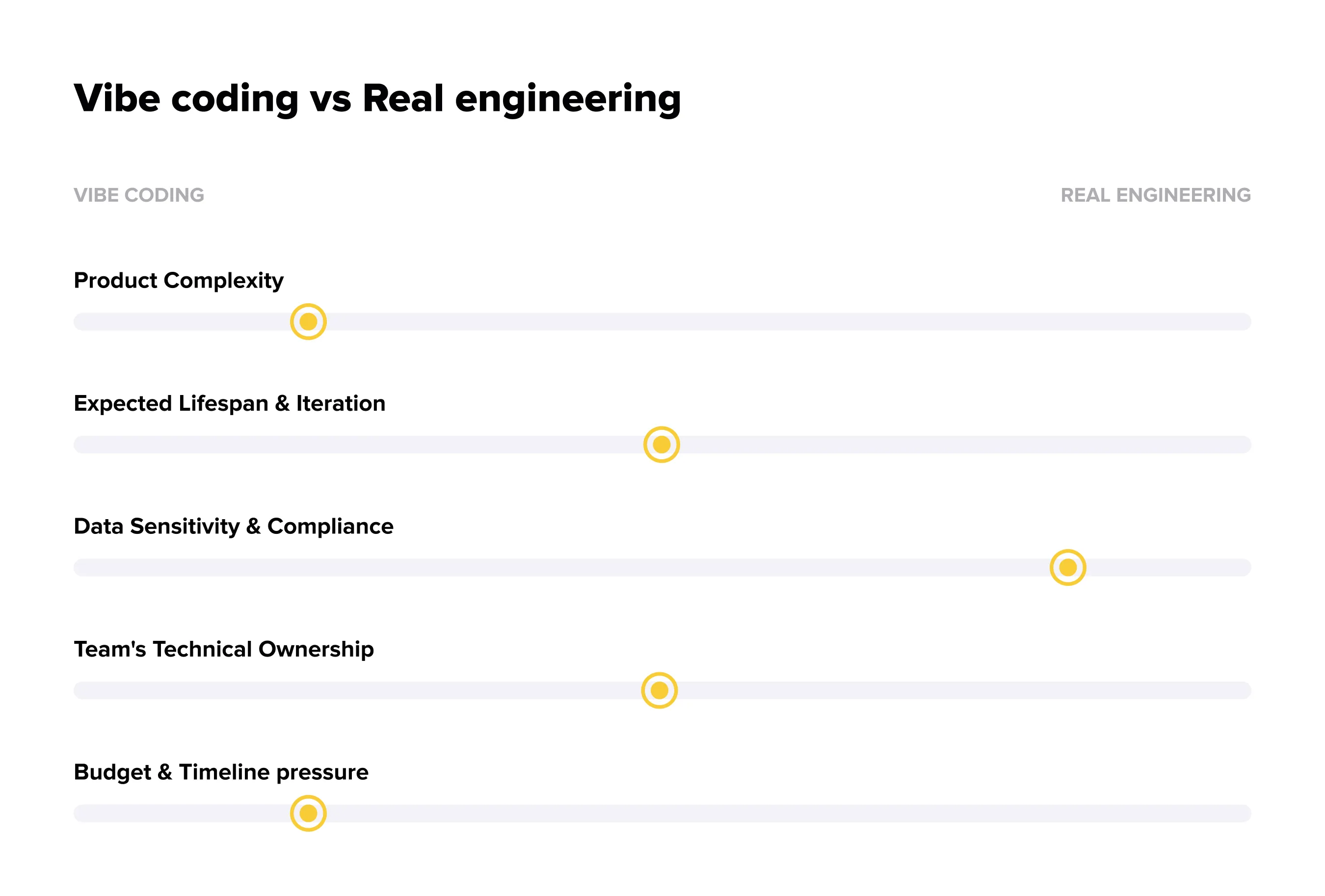 Vibe coding vs Real engineering