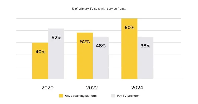 What Is Driving the Popularity of Smart TV Apps?